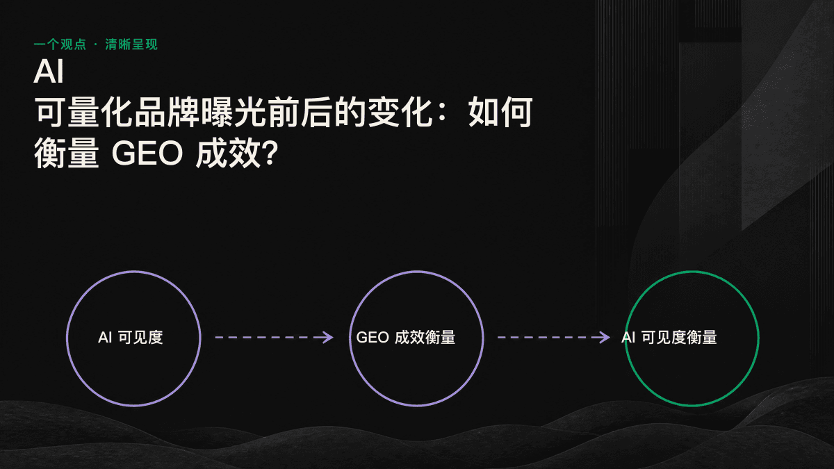 在多个 AI 引擎中重复测试固定问题集，并使用四项指标对比干预前后可见度的流程图。