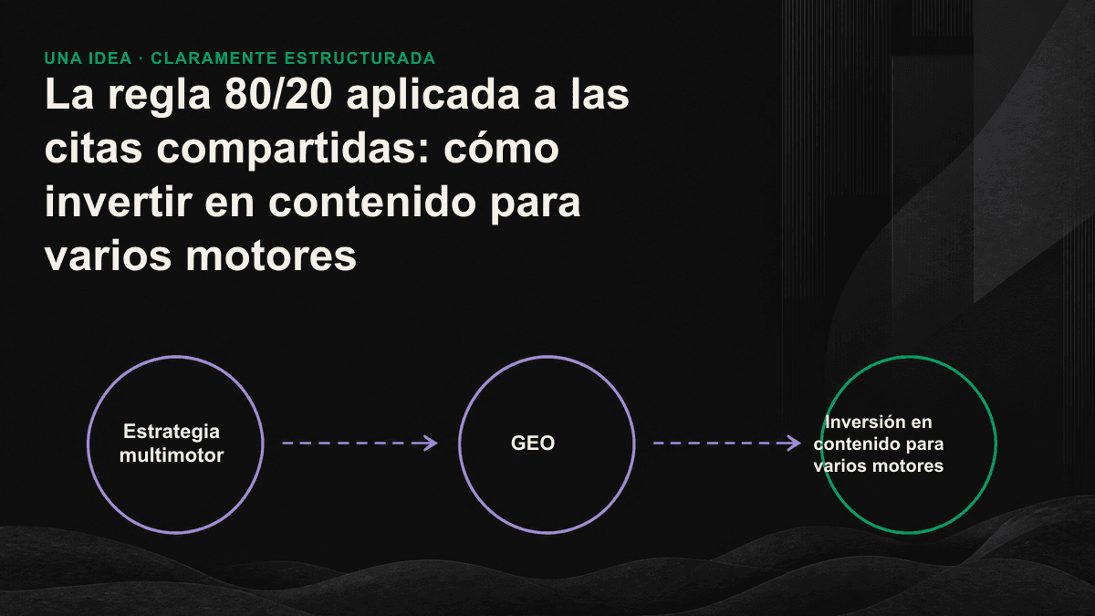 Icono: la base de contenido compartida por todos los motores concentra la mayor parte de la inversión, mientras que solo una parte se dedica a mejoras específicas.