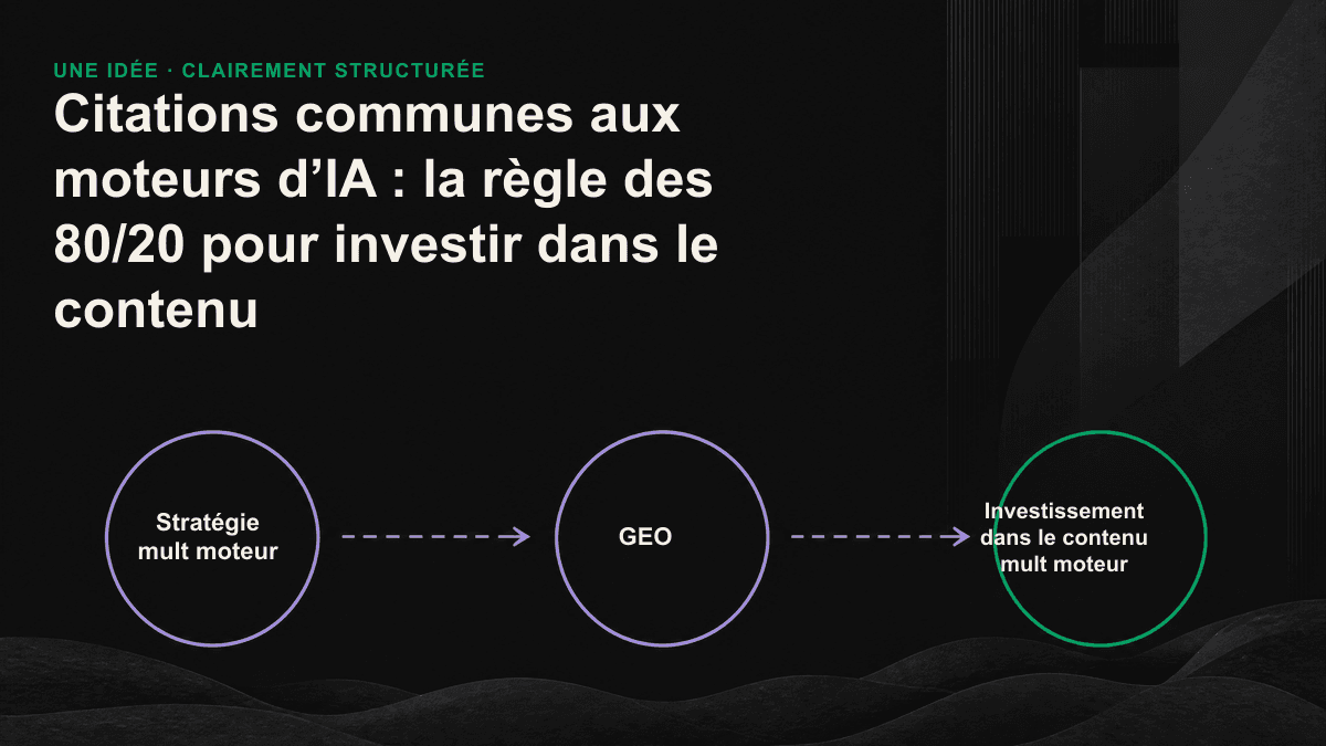Icône : le socle de contenu commun aux différents moteurs concentre l’essentiel de l’investissement, tandis qu’une part limitée sert aux optimisations propres à chaque moteur.