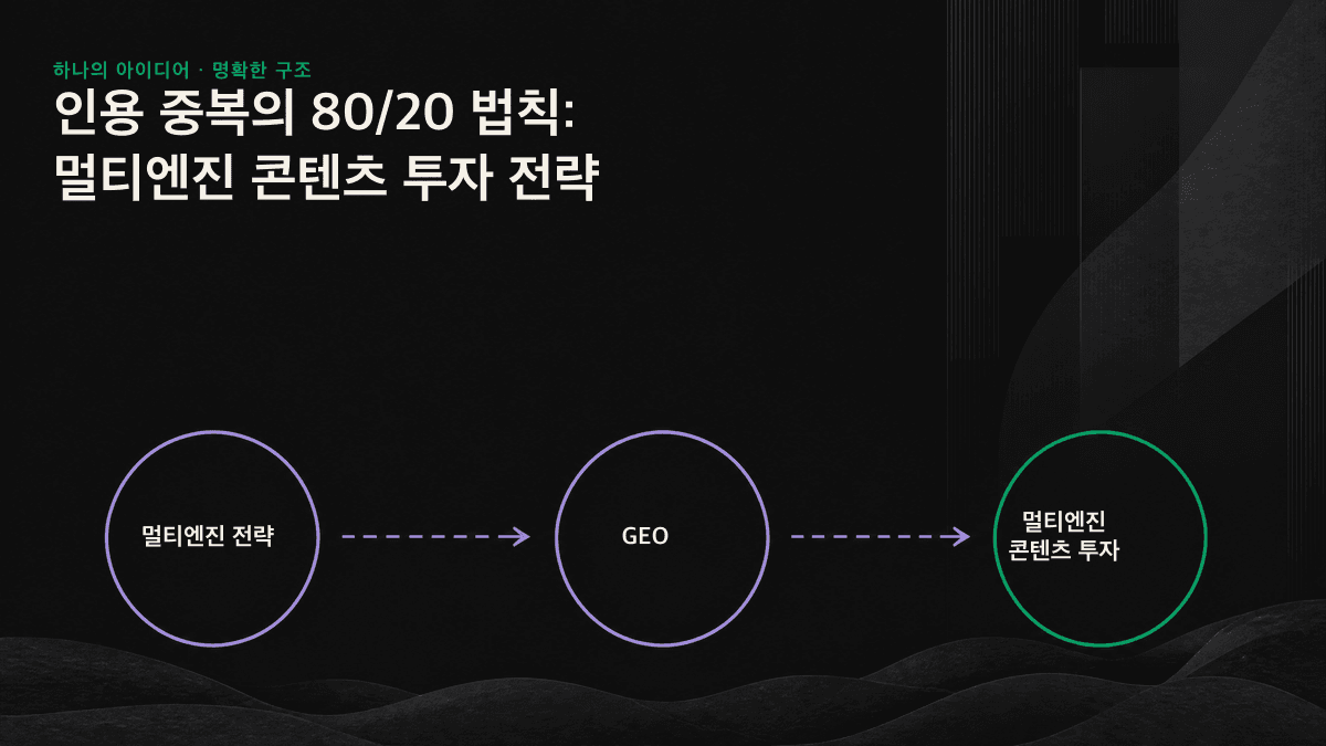 아이콘: 여러 엔진이 공유하는 콘텐츠 기반에 대부분의 투자가 집중되고, 엔진별 개선에는 일부만 배분됩니다.