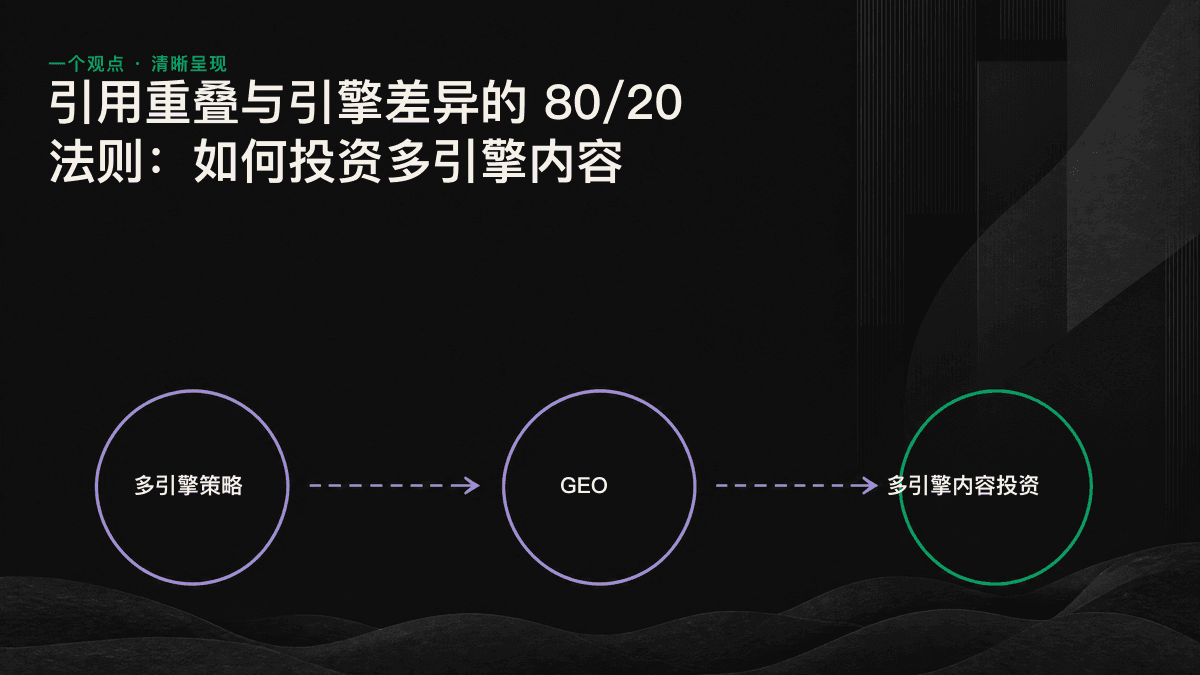 图示:多引擎共用的内容基础盘占据大部分投入,针对单一引擎的优化只占一小部分。
