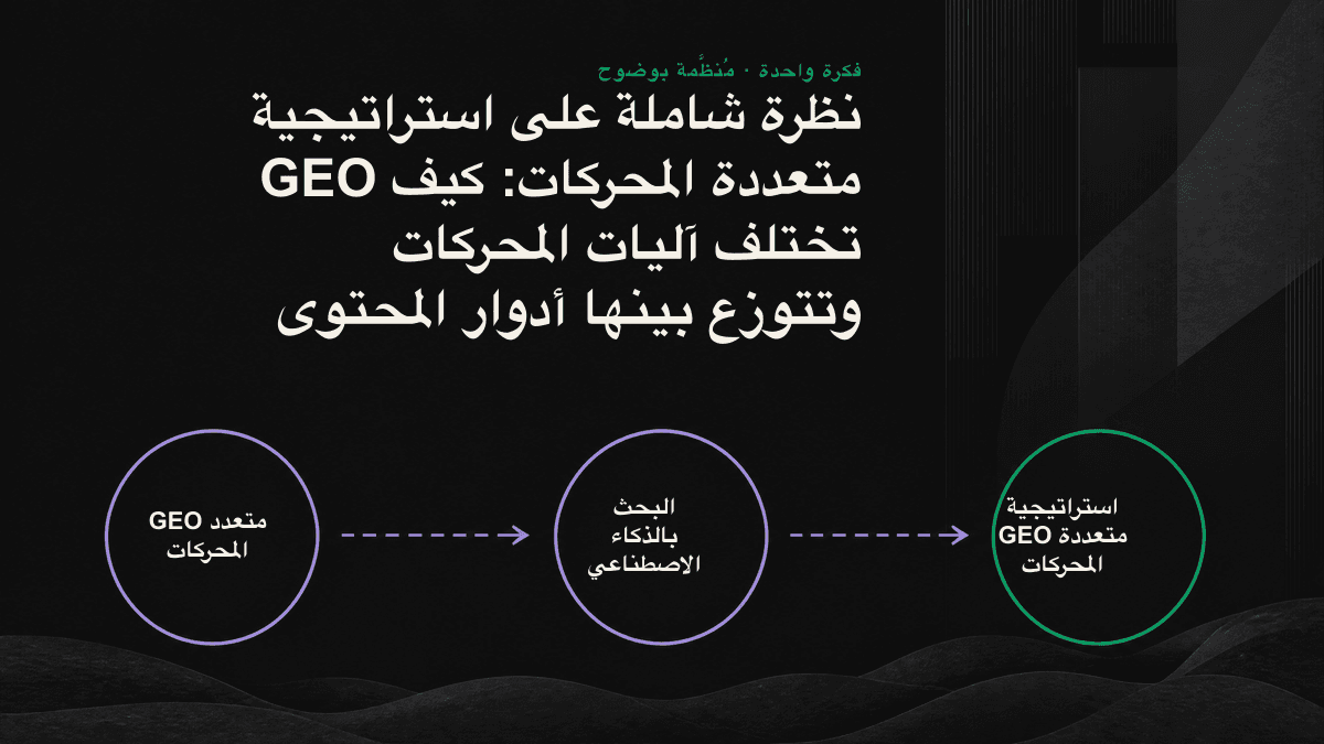 مخطط يوضح منطق الاستشهاد وتوزيع المحتوى بين خمسة محركات ذكاء اصطناعي رئيسية