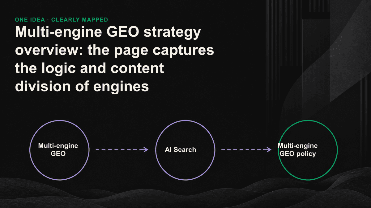 Picture of the five major AI engines citing logic and content division
