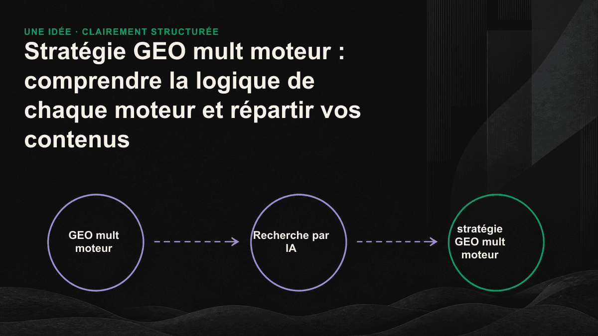 Infographie sur la logique de citation et la répartition des contenus entre les cinq principaux moteurs d’IA
