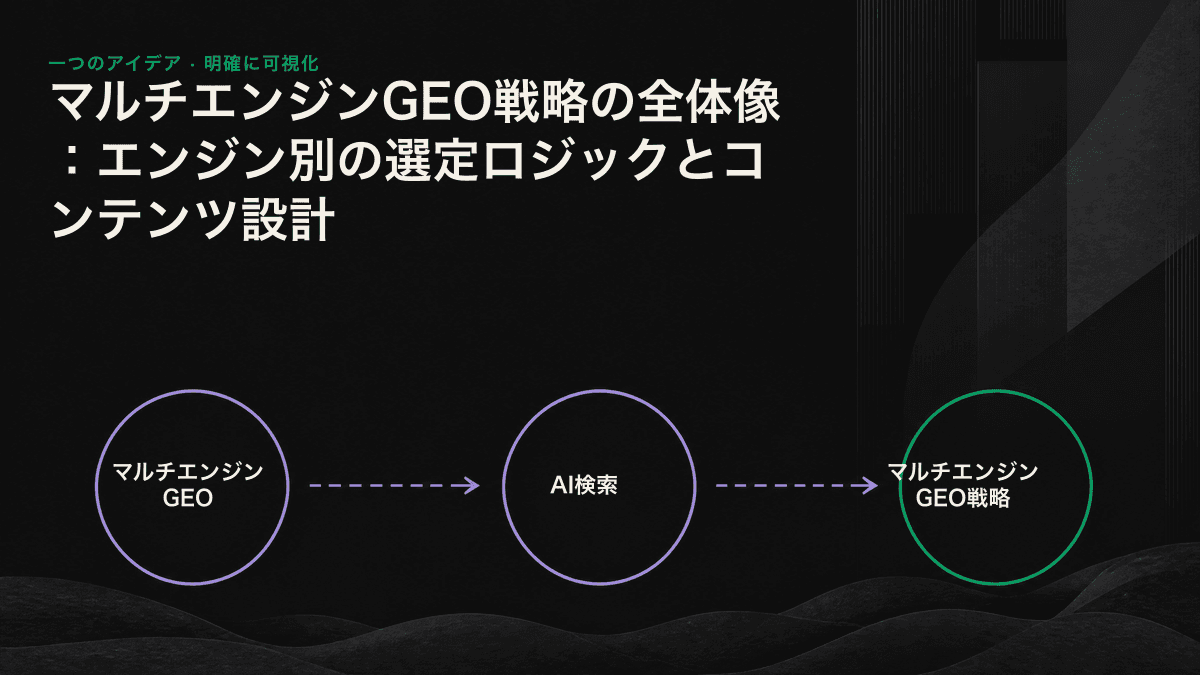 五大AIエンジンの引用ロジックとコンテンツの役割分担を示す図