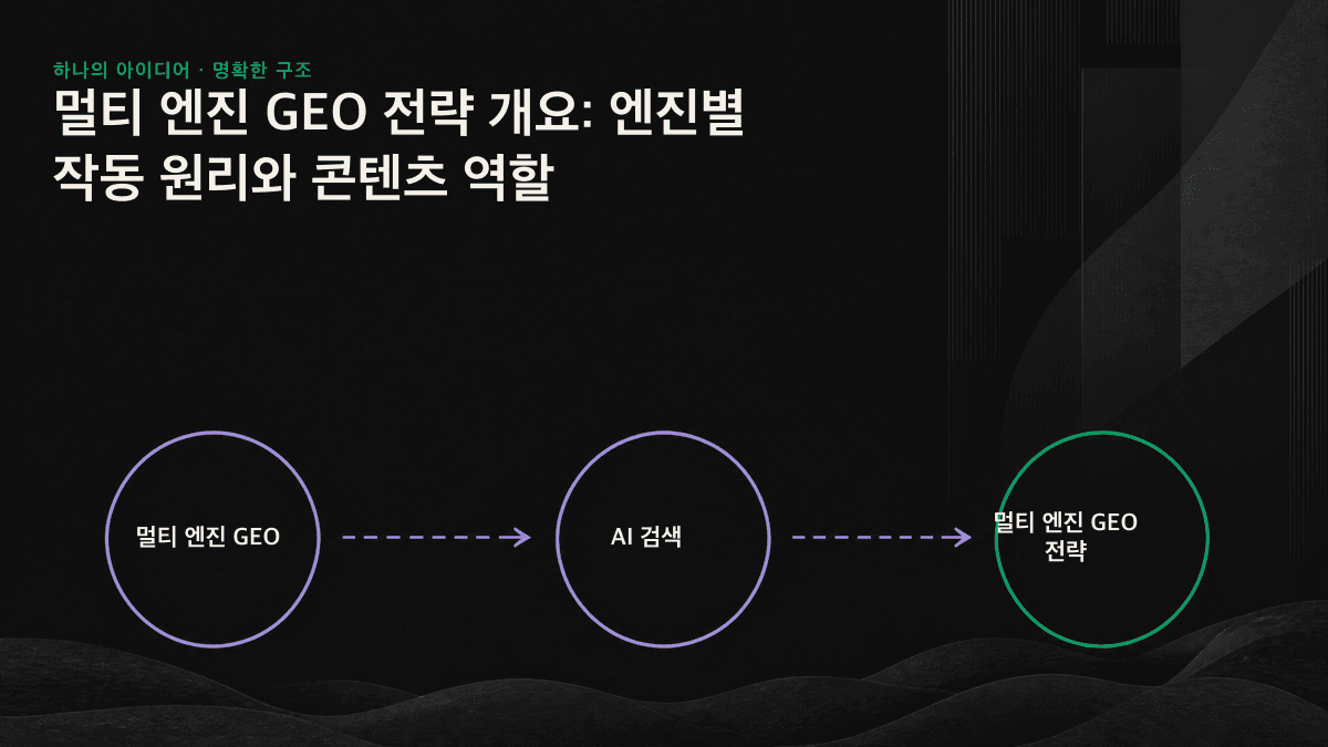 5대 AI 엔진의 인용 원리와 콘텐츠 역할을 보여주는 그림