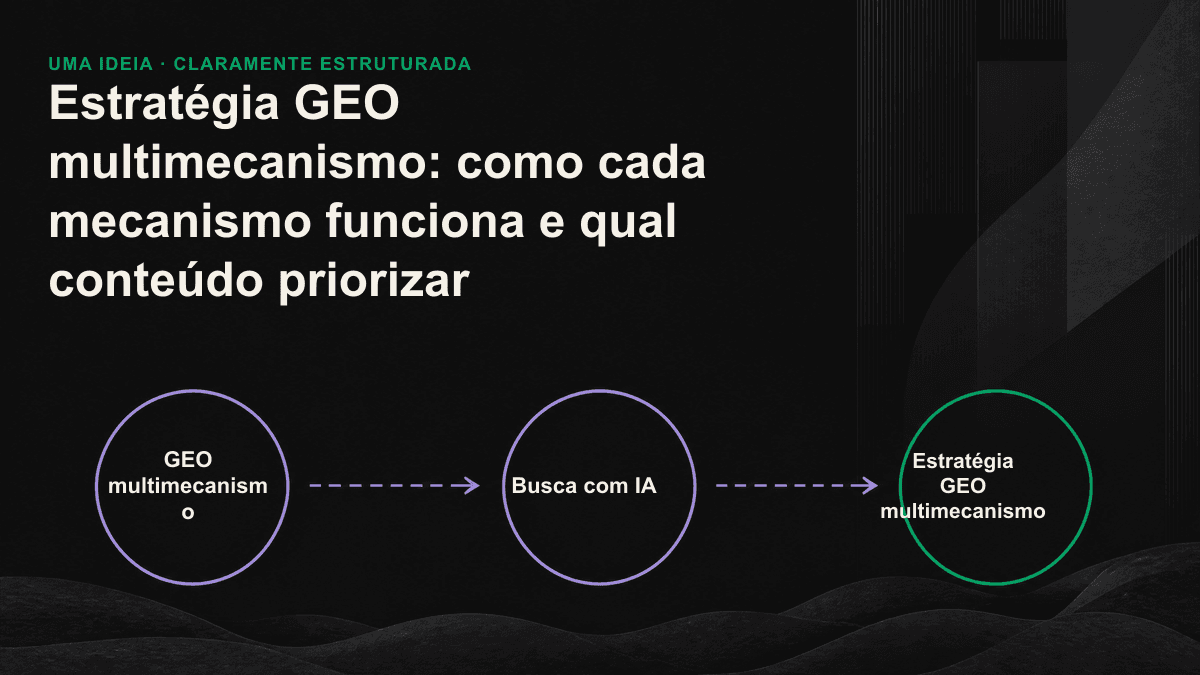 Infográfico sobre a lógica de citação e a divisão de conteúdo nos cinco principais mecanismos de IA