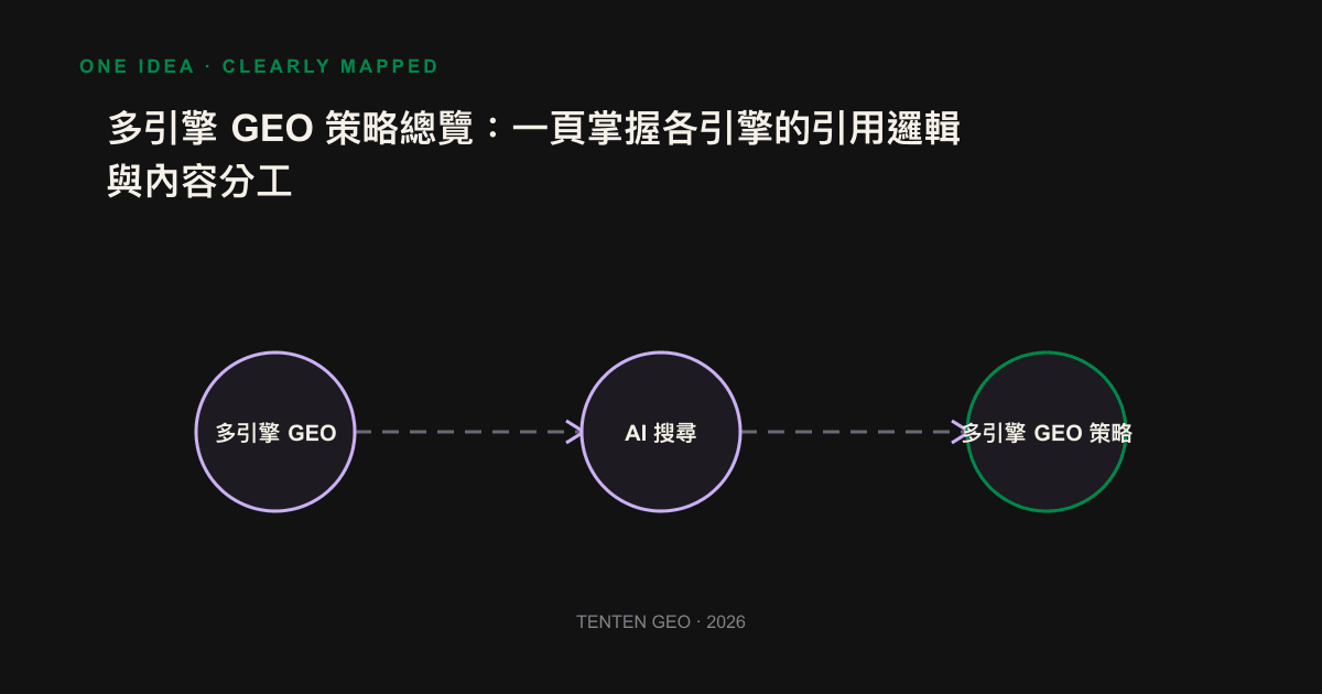 Picture of the five major AI engines citing logic and content division