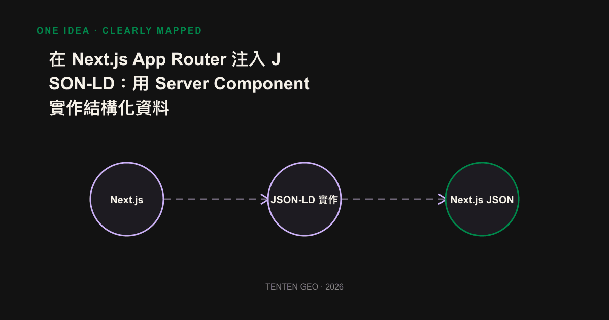 Infographic: Server Component outputs JSON-LD in the initial HTML, and client-side injection is skipped by the AI ​​crawler.