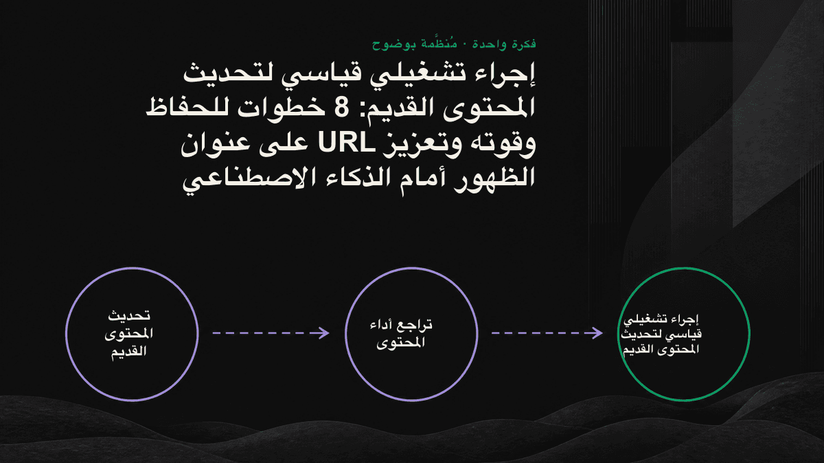 رمز حلقي يوضح تحديث المحتوى مع الحفاظ على قوته على عنوان URL نفسه، ليعيد محرك الذكاء الاصطناعي التقاط الصفحة والاستشهاد بها.