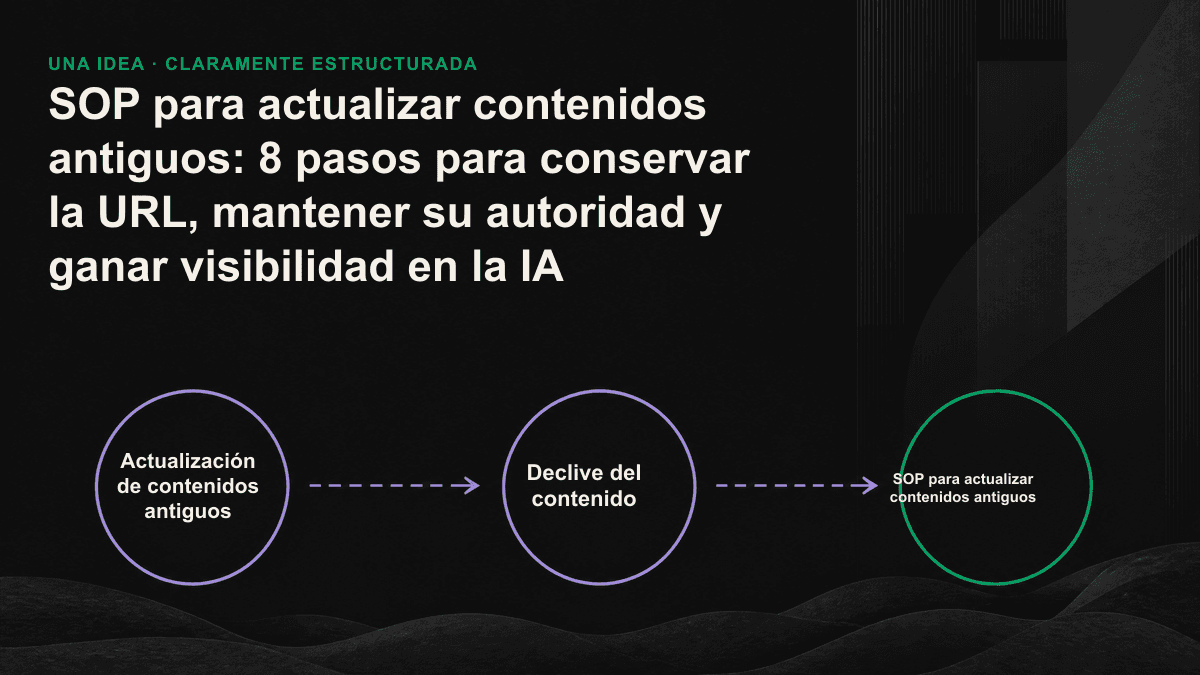 Diagrama circular que muestra cómo actualizar el contenido en la misma URL conserva su autoridad y permite que los motores de IA vuelvan a rastrearlo y citarlo.