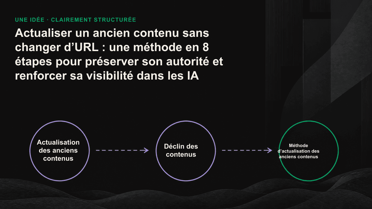 Boucle illustrant l’actualisation d’un contenu sur la même URL, la préservation de son autorité et son retour parmi les sources citées par les moteurs d’IA.