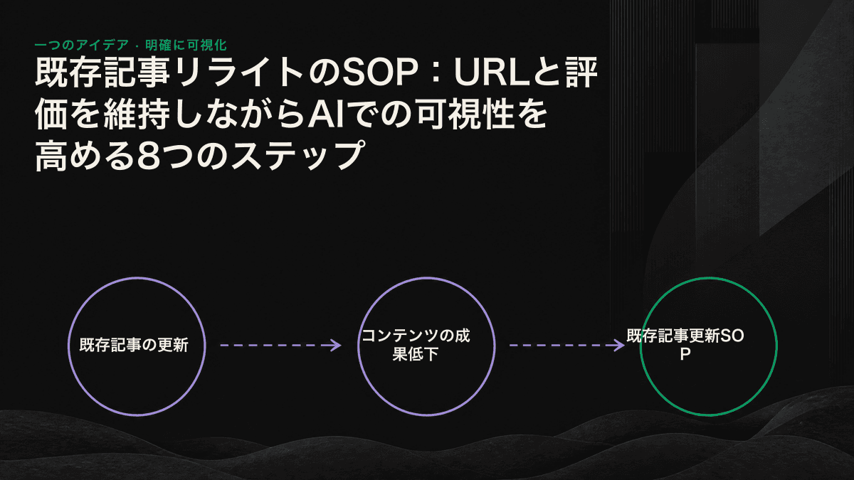 同じURLでコンテンツを更新して評価を維持し、AIエンジンによる再取得と再引用を促す循環図