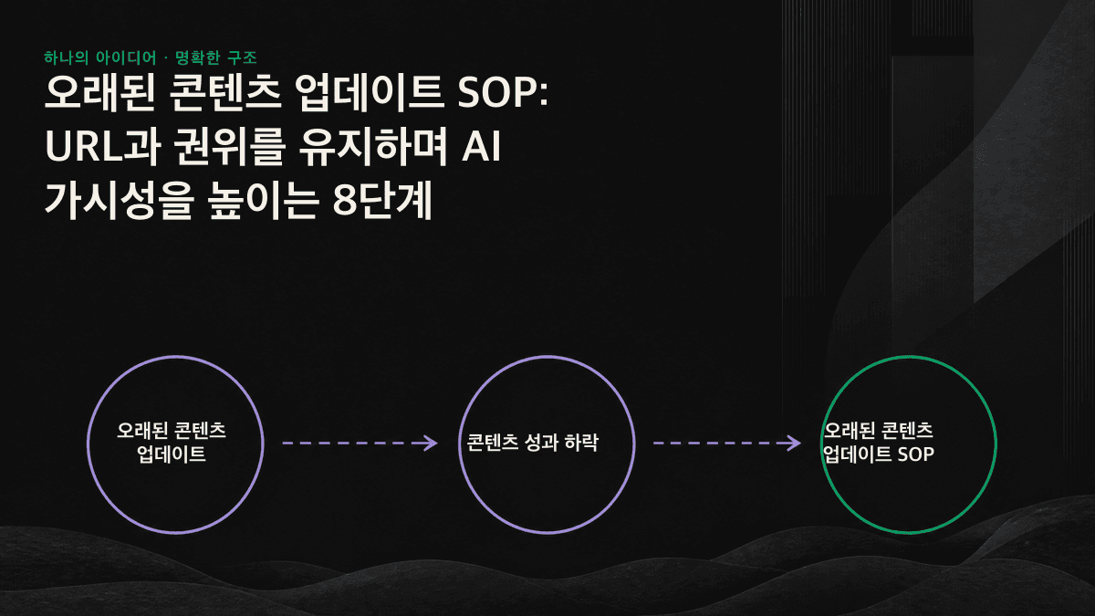 같은 URL에서 콘텐츠와 기존 권위를 유지한 채 업데이트하면 AI 엔진이 페이지를 다시 수집하고 인용하는 과정을 나타낸 순환형 아이콘