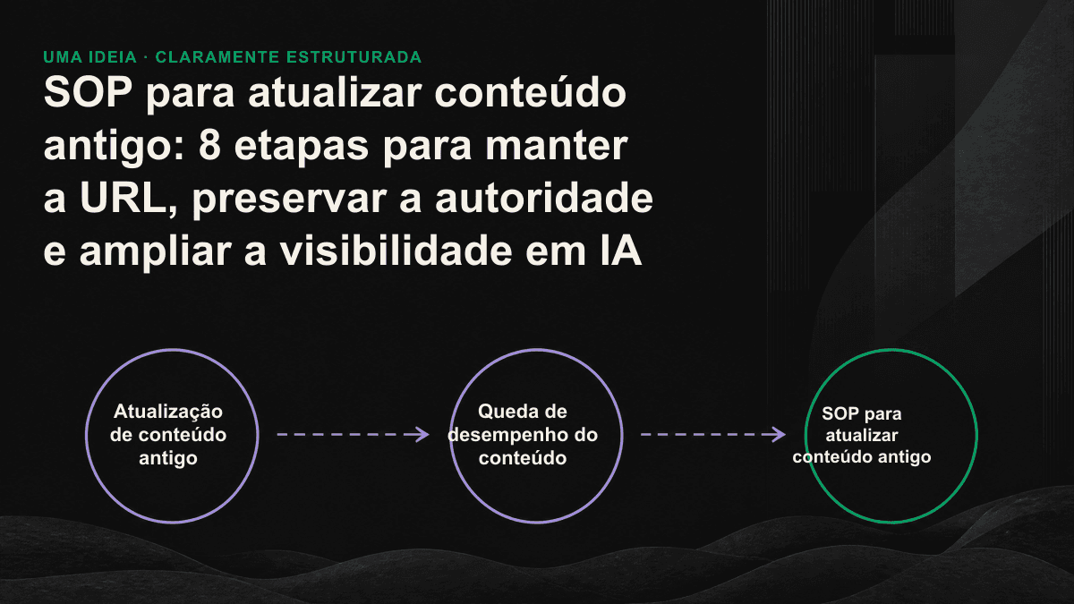 Ícone de ciclo mostrando a atualização do conteúdo na mesma URL, a preservação da autoridade e a retomada das citações pelo mecanismo de IA.