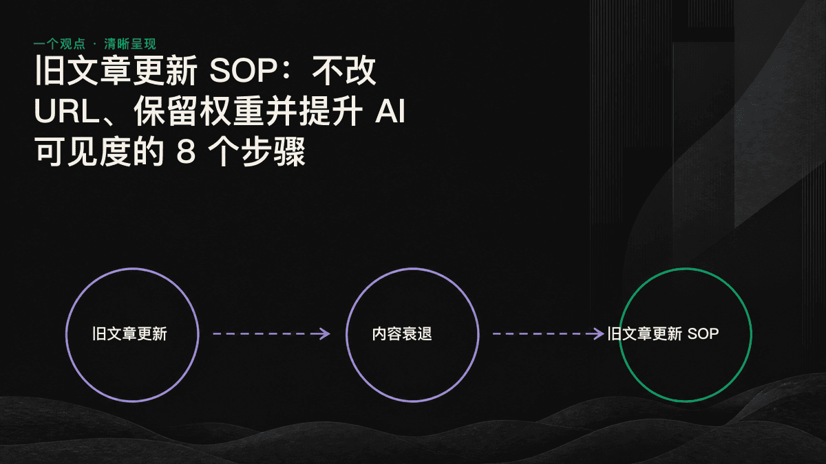 在同一 URL 上更新内容并保留权重，让 AI 引擎重新抓取、恢复引用的循环示意图。