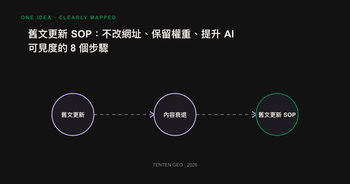 Update content and maintain weight on the same URL so that the AI engine retakes and returns the re-referenced loop icon.