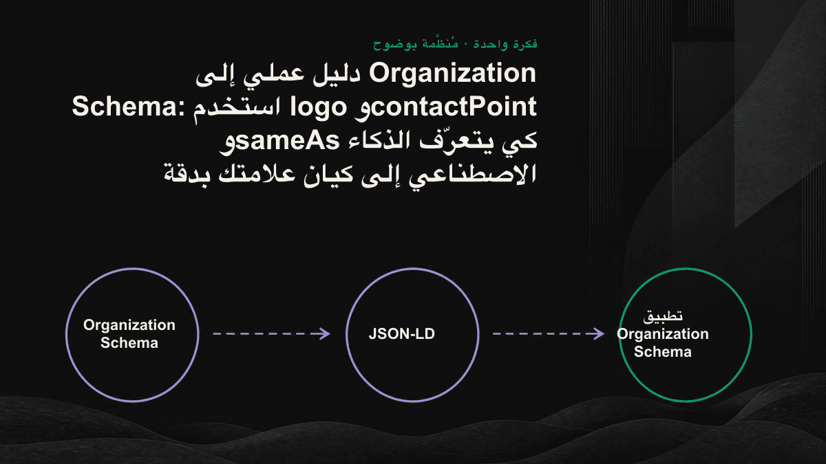 رسم تخطيطي يوضح تدفق حقول logo وcontactPoint وsameAs في Organization Schema إلى قاعدة معرفة الذكاء الاصطناعي، ثم تقاربها لتكوين كيان واحد للعلامة التجارية.