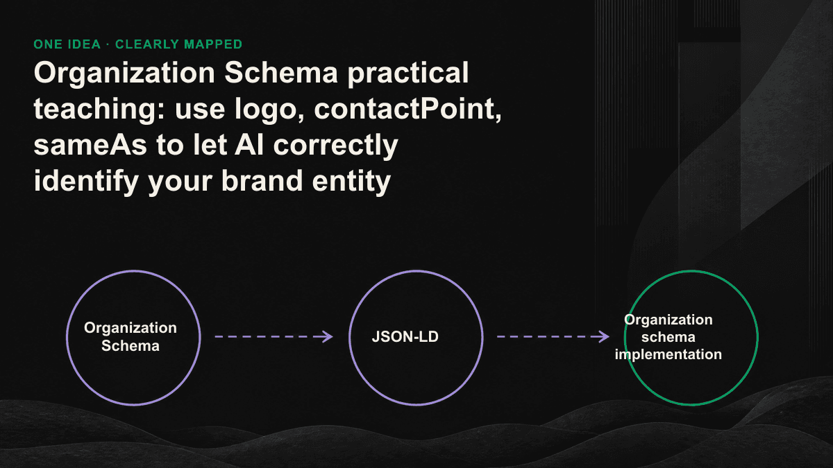 The three fields of logo, contactPoint and sameAs of the Organization schema are imported into the AI knowledge base and converged into a schematic diagram of a single brand entity.