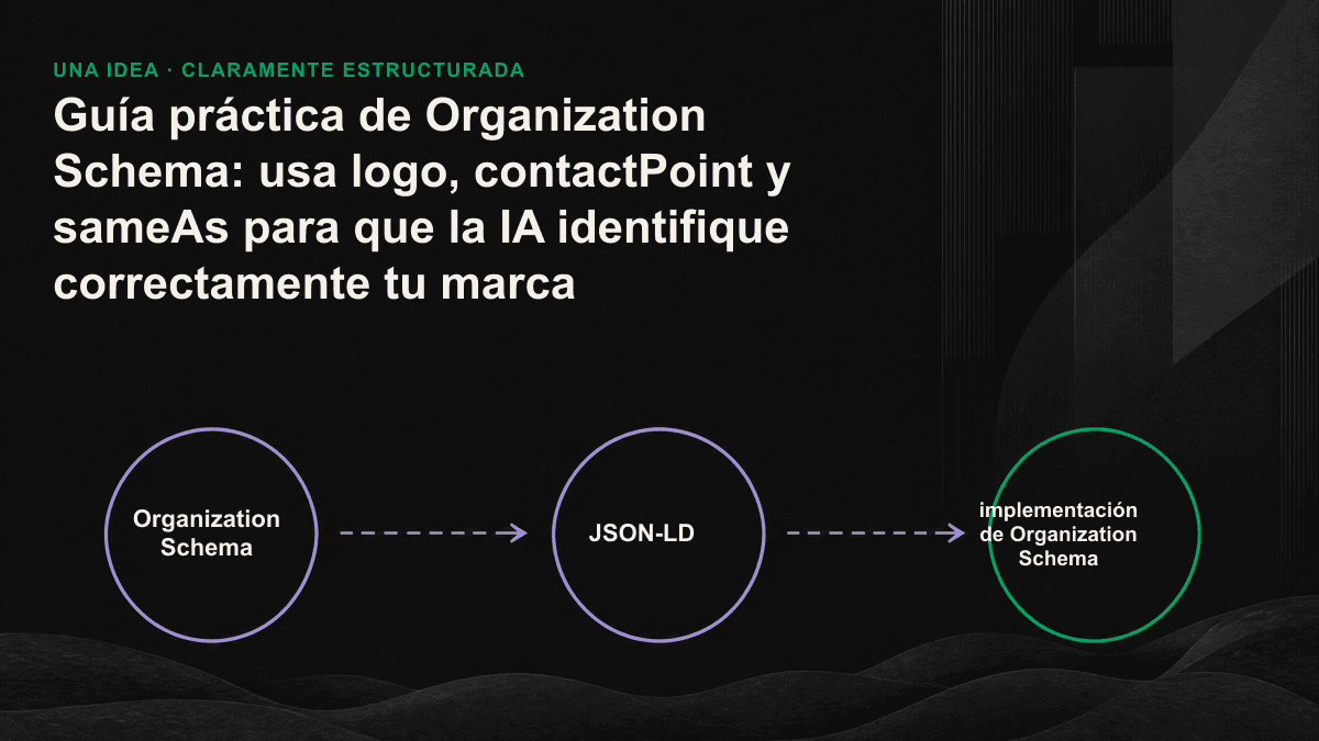Diagrama que muestra cómo los campos logo, contactPoint y sameAs de Organization Schema se incorporan a una base de conocimiento de IA y convergen en una única entidad de marca.
