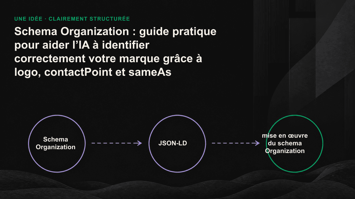 Schéma montrant les trois champs logo, contactPoint et sameAs du schema Organization alimenter une base de connaissances d’IA et converger vers une seule entité de marque.