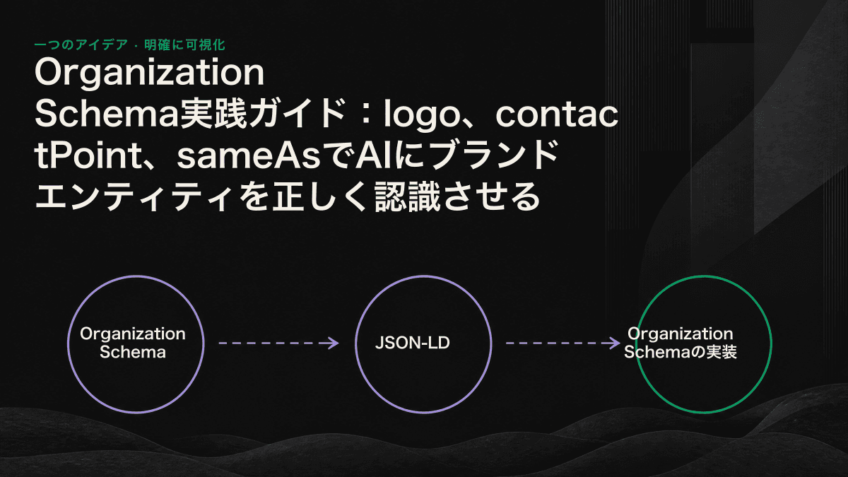 Organization Schemaのlogo、contactPoint、sameAsという3つのフィールドがAIのナレッジベースに取り込まれ、1つのブランドエンティティへ統合される仕組みを示した図