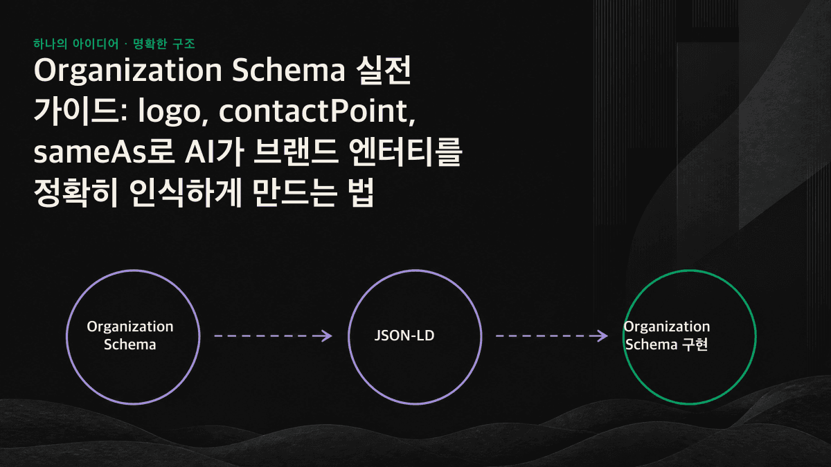 Organization Schema의 logo, contactPoint, sameAs 필드가 AI 지식 베이스로 입력돼 하나의 브랜드 엔터티로 통합되는 과정을 보여 주는 도식
