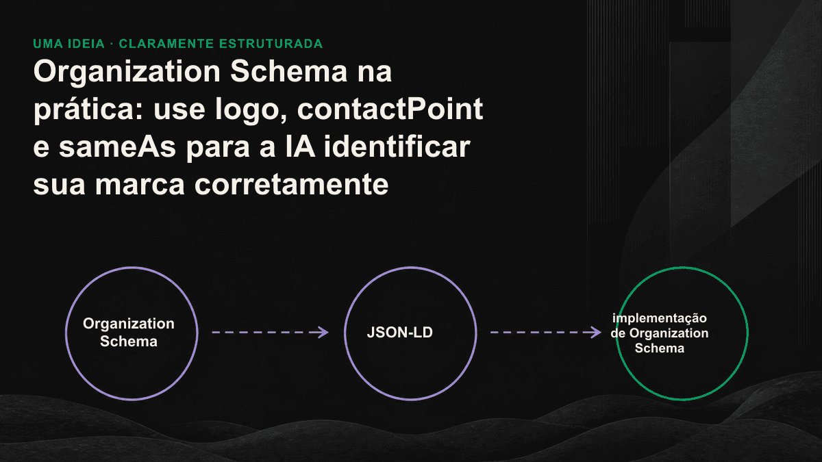 Diagrama mostra os campos logo, contactPoint e sameAs do Organization Schema alimentando uma base de conhecimento de IA e convergindo em uma única entidade de marca.