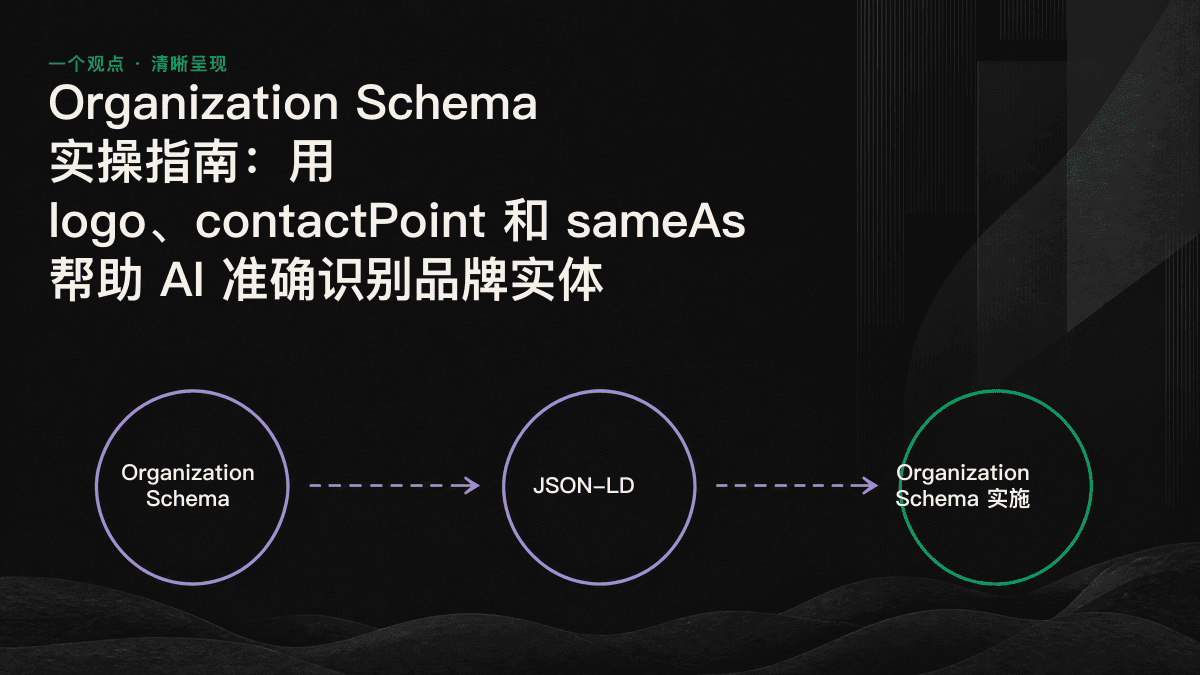 Organization Schema 中的 logo、contactPoint 和 sameAs 三个字段被导入 AI 知识库,并汇聚为单一品牌实体的示意图。