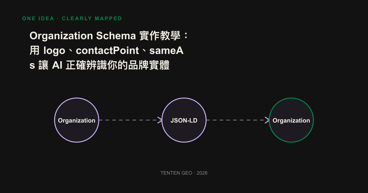 Organization schema 的 logo、contactPoint 與 sameAs 三個欄位匯入 AI 知識庫,收斂成單一品牌實體的示意圖。