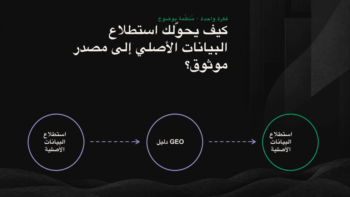 مخطط تدفق يوضح انتقال البيانات الأولية من جمعها إلى صياغتها في فقرة قابلة للاستخراج، ثم تكرار الاستشهاد بها عبر محركات الذكاء الاصطناعي.