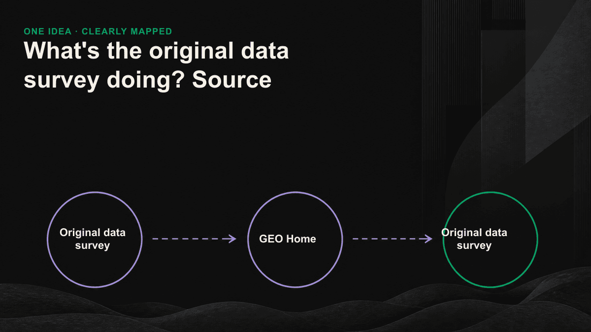 One-hand data from a collection, to a extractable paragraph, to a flow diagram that has been repeatedly cited by the AI engine