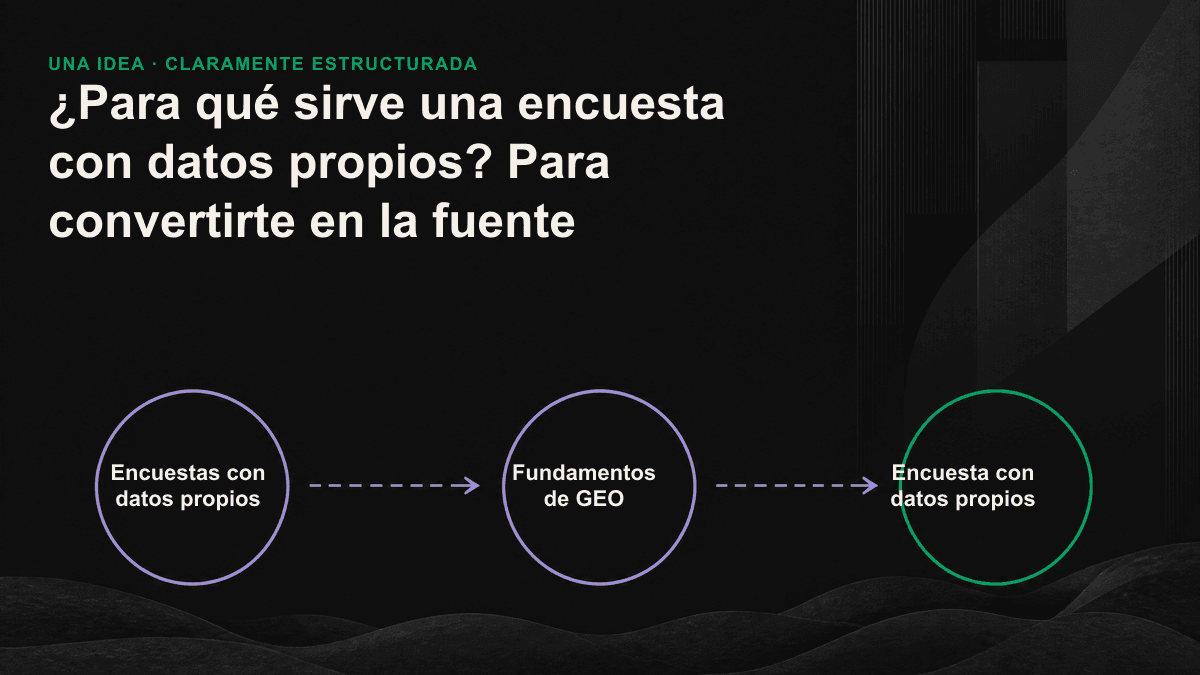 Diagrama del recorrido de los datos propios: desde su recopilación hasta un párrafo fácil de extraer y citar repetidamente por los motores de IA.