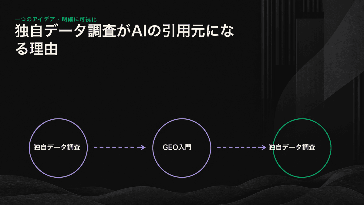 一次データが収集され、抽出しやすい段落へ整理され、AIエンジンに繰り返し引用されるまでのフロー図