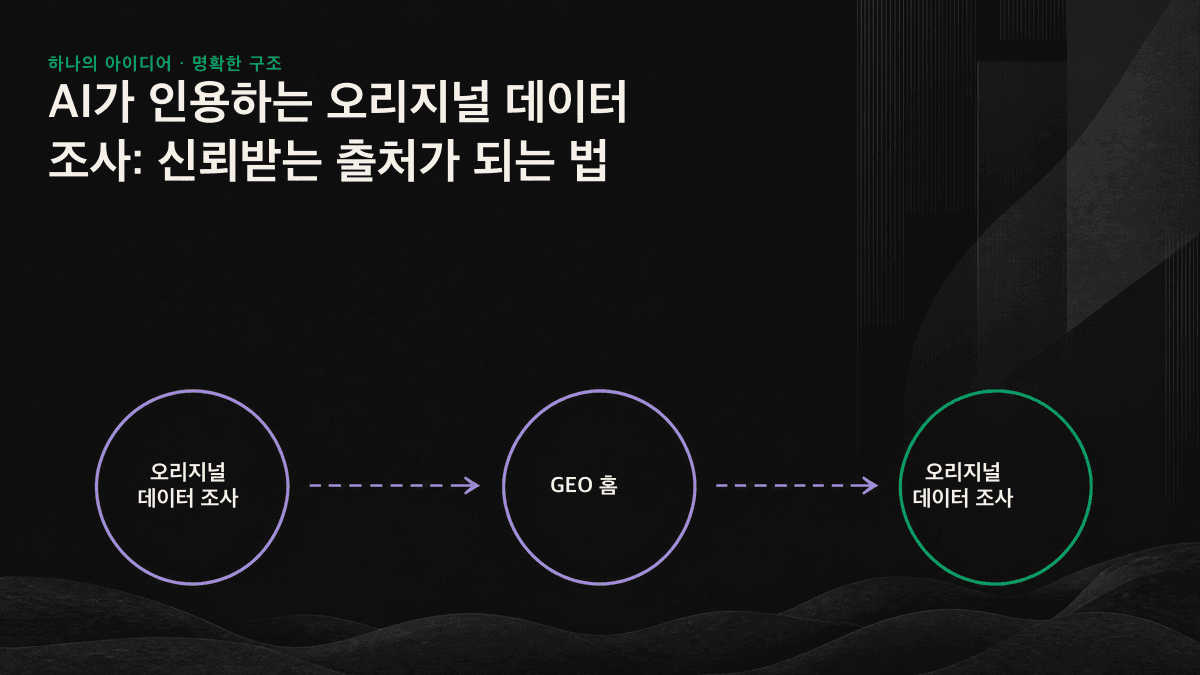 데이터 수집부터 추출 가능한 문단 작성, AI 엔진의 반복 인용까지 이어지는 1차 데이터 활용 흐름도