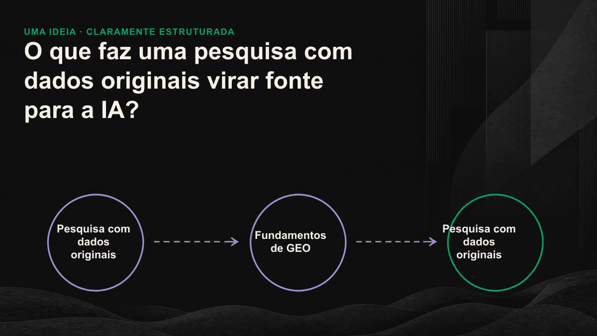 Fluxograma que mostra dados primários saindo de uma coleta, virando um parágrafo fácil de extrair e sendo citados repetidamente por mecanismos de IA.