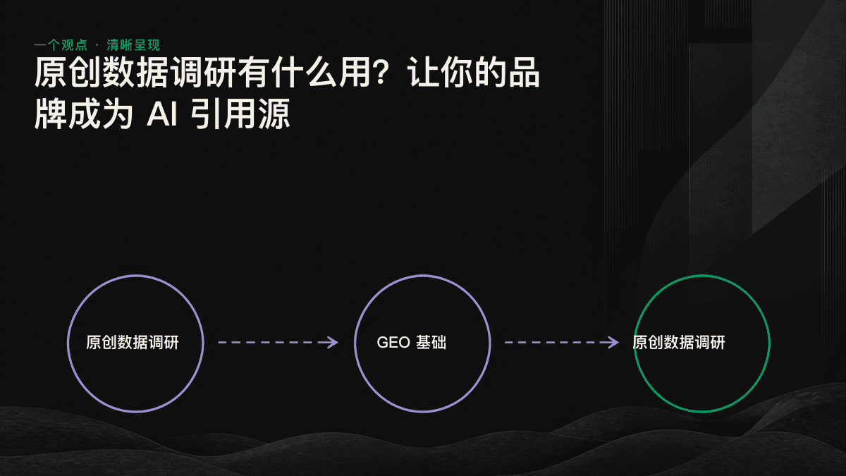 原创数据从收集、整理为可提取段落，到被 AI 引擎反复引用的流程图