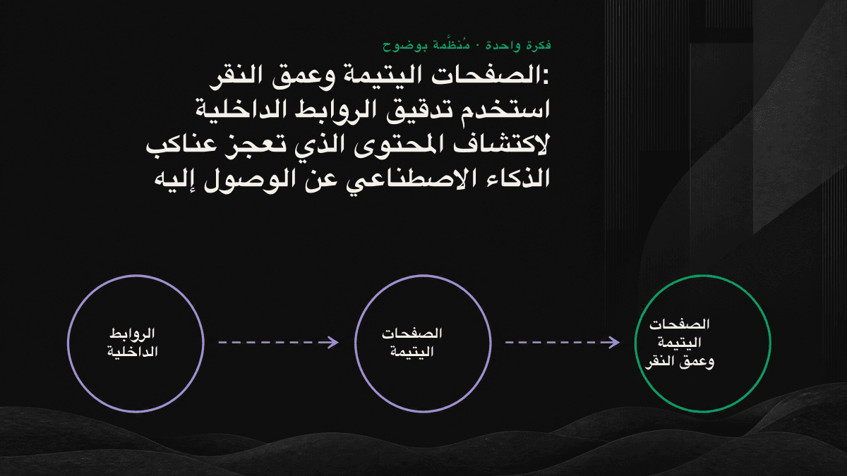 خريطة روابط تتمحور حول الصفحة الرئيسية، وتبرز الصفحات اليتيمة والصفحات ذات عمق النقر المفرط.