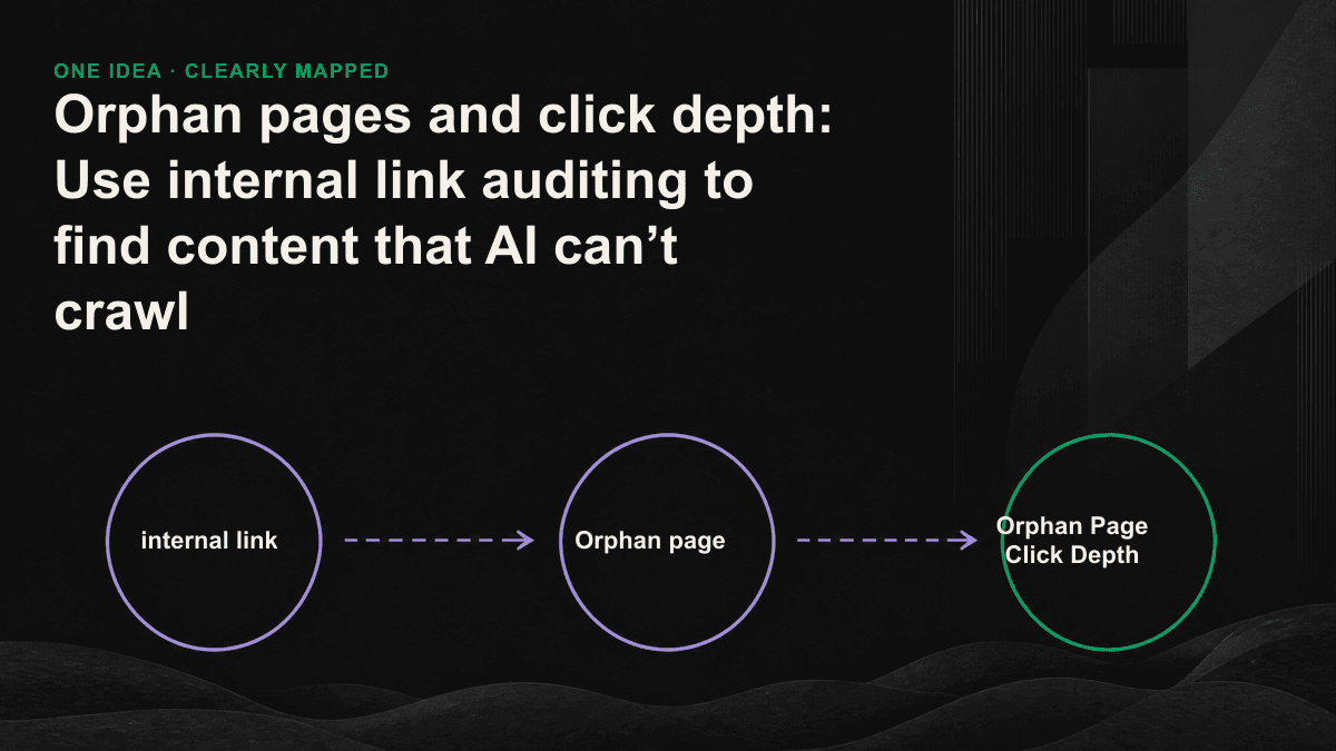 A link map centered on the homepage highlights orphan pages and pages with excessive click depth.