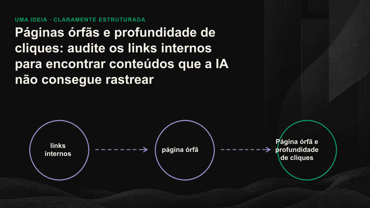 Mapa de links com a página inicial no centro, destacando páginas órfãs e páginas com profundidade excessiva de cliques.