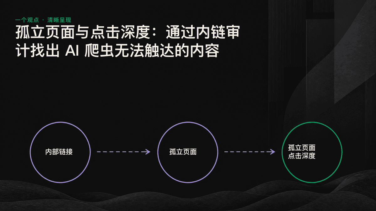 以首页为中心的链接关系图,突出显示孤立页面和点击深度过大的页面。