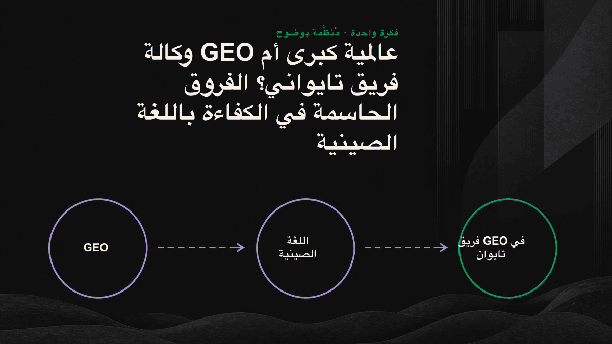 خريطة معلومات توضح ثلاثة فروق رئيسية في GEO: كثافة المحتوى اللغوي، ومصادر الاستشهاد المحلية، وتعقيدات الصينية المبسطة والتقليدية.