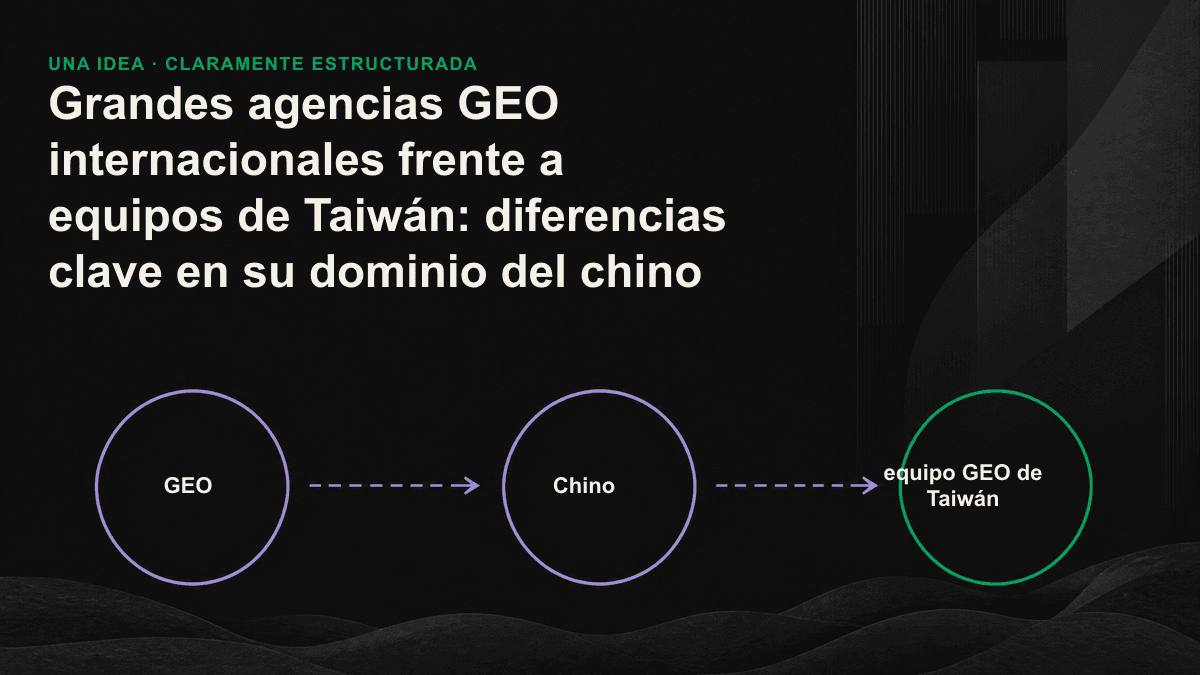 Mapa informativo con tres diferencias clave en GEO: densidad lingüística, fuentes locales de referencia y relación entre chino tradicional y simplificado.