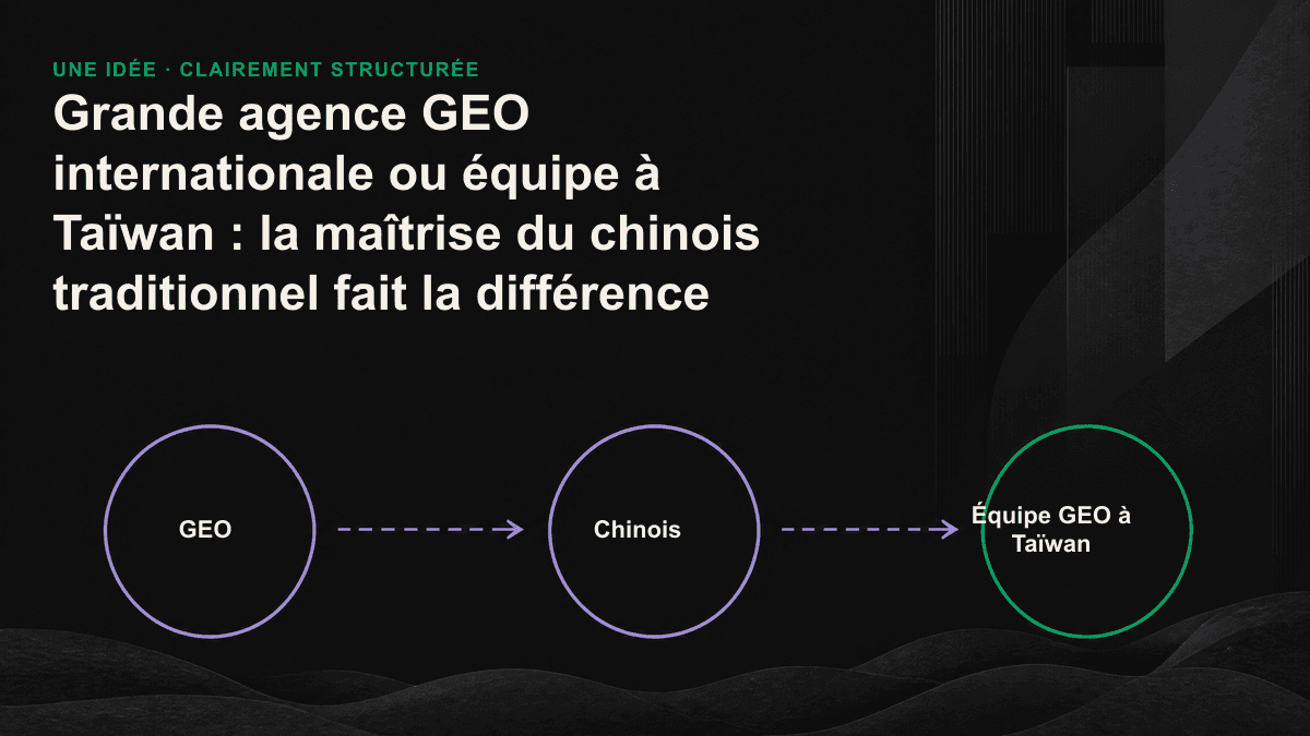 Infographie présentant trois différences clés en GEO : densité linguistique, sources locales citées et gestion du chinois traditionnel et simplifié.