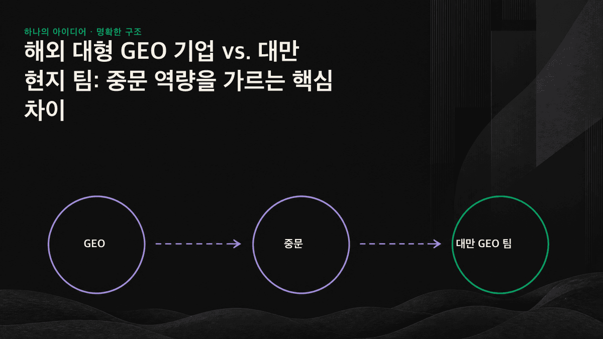 GEO의 3가지 핵심 차이인 언어 데이터 밀도, 현지 인용 출처, 번체·간체 문제를 보여주는 인포그래픽