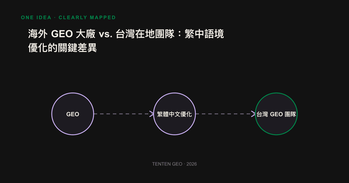 There are three key differences between GEO's information maps: language density, local reference sources, and complexity.