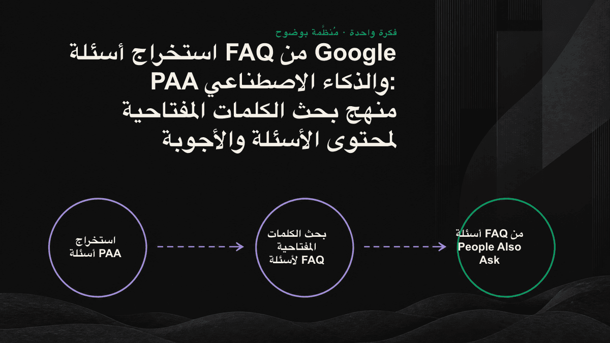 إنفوجرافيك: استخراج ثلاث طبقات من أسئلة PAA انطلاقًا من استعلام أساسي، ثم إدخالها إلى أدوات الذكاء الاصطناعي لتوليد أسئلة إضافية، وأخيرًا فرزها وإعادة صياغتها في صورة إجابات ذرّية.