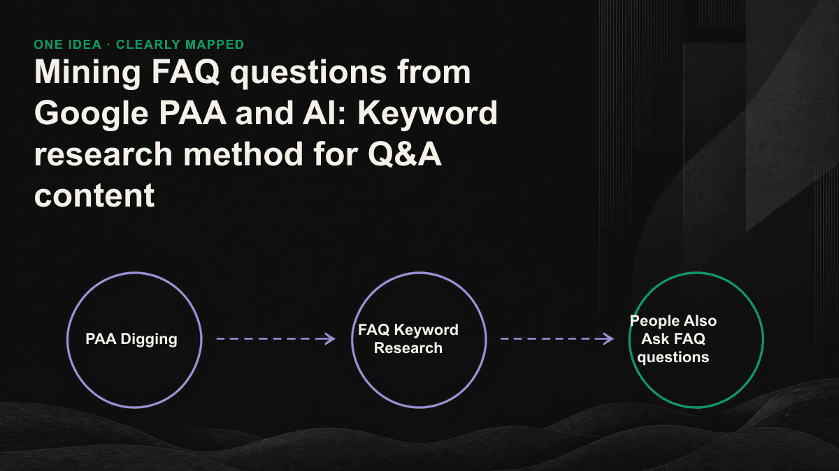 Infographic: The process of digging down three layers of PAA from a seed query, then importing it into AI questioning, and finally filtering and rewriting it into atomic answers.