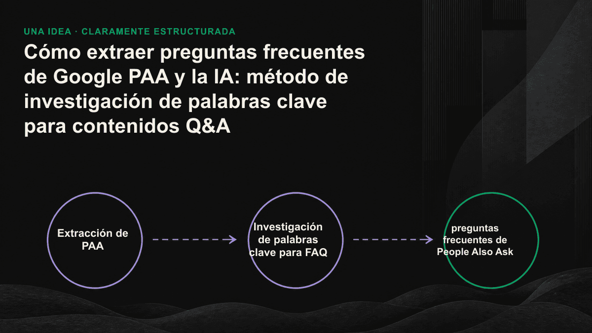 Infografía: proceso para explorar tres niveles de PAA a partir de una consulta semilla, ampliar los resultados mediante preguntas a la IA y, por último, filtrarlos y reformularlos como respuestas atómicas.