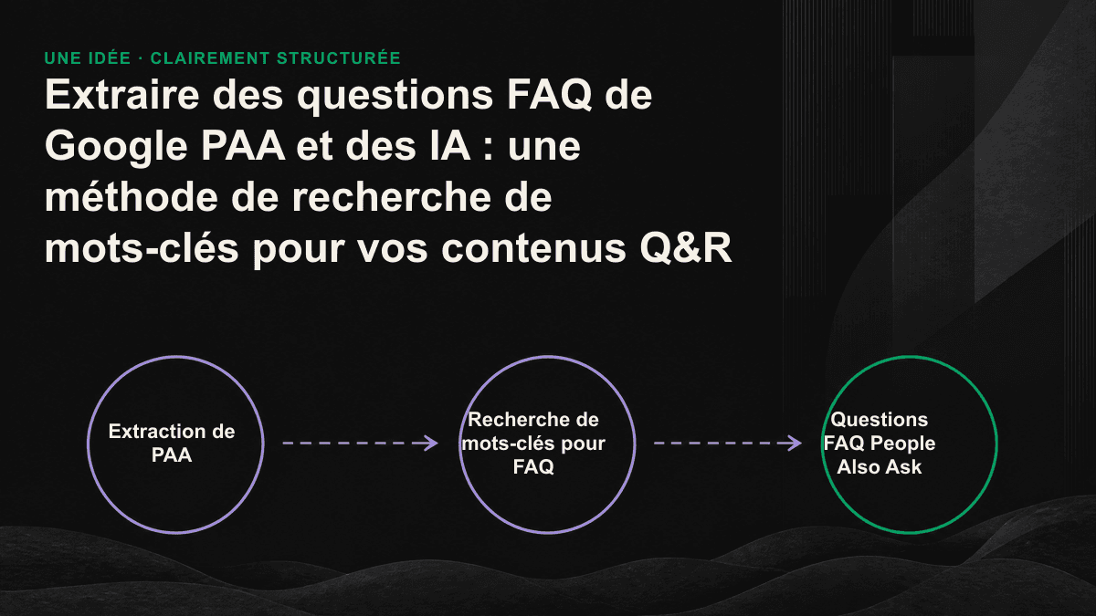 Infographie : partir d’une requête initiale, explorer trois niveaux de PAA, enrichir les résultats avec les suggestions des IA, puis les trier et les reformuler en réponses atomiques.